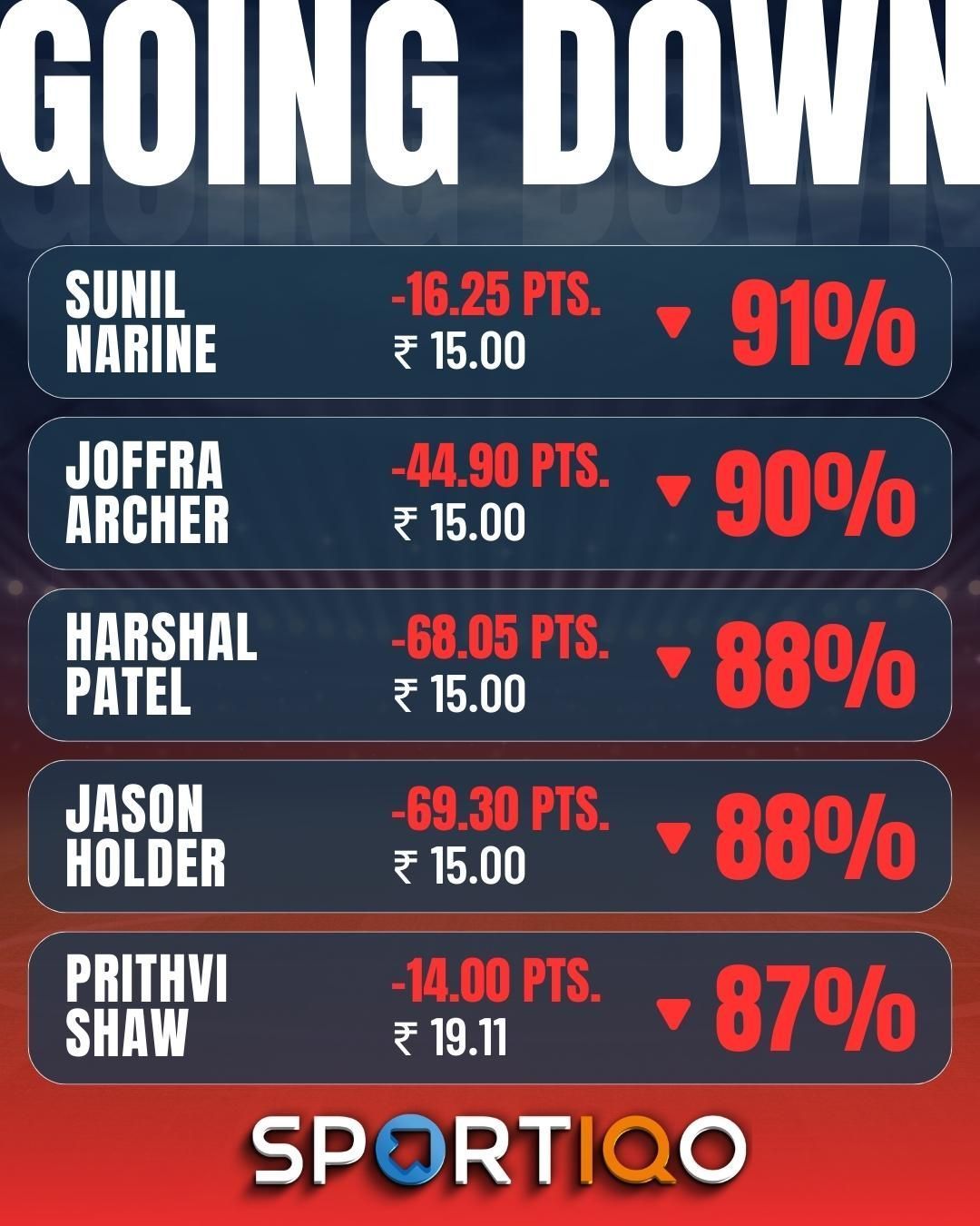 Sunil Narine and Jofra Archer were among those that saw their stocks drop in the past week.