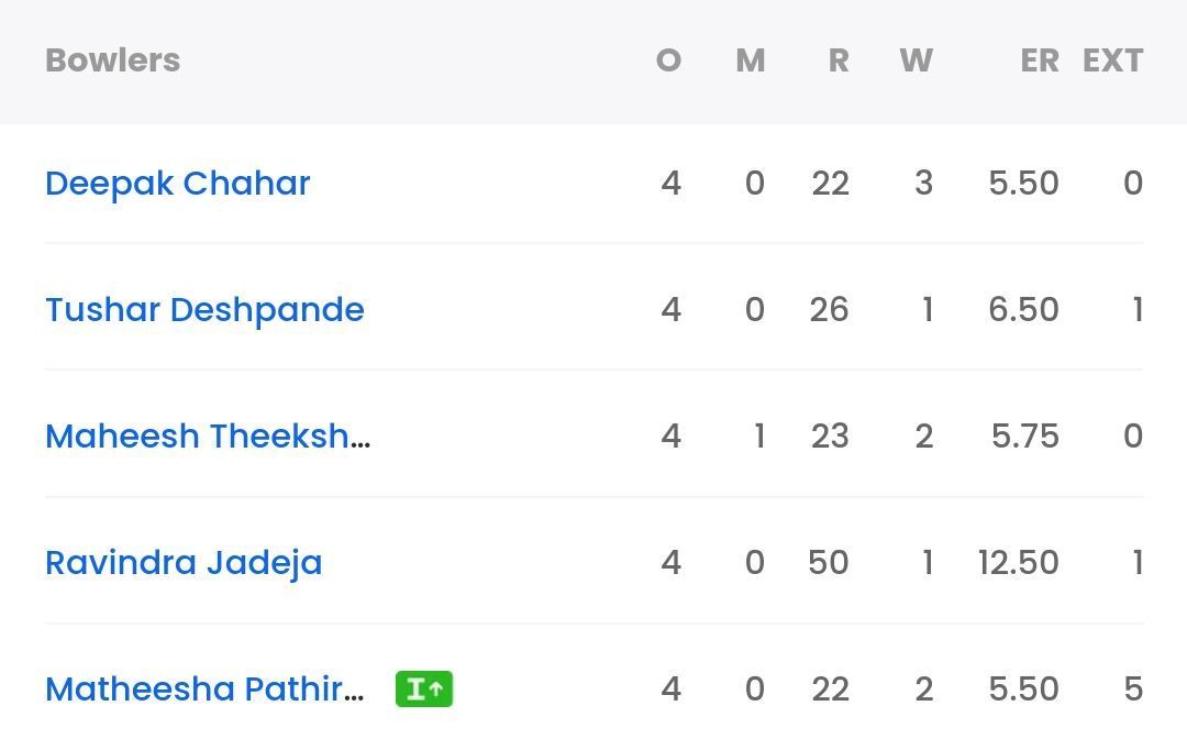 CSK bowling scorecard vs DC [Sportskeeda]