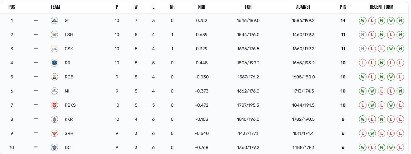Gujarat Titans have tightened their grip over the number 1 position (Image Courtesy: IPLT20.com)