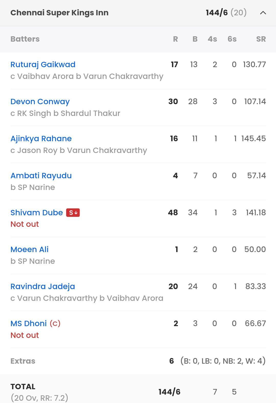 CSK batting scorecard vs KKR [Sportskeeda]