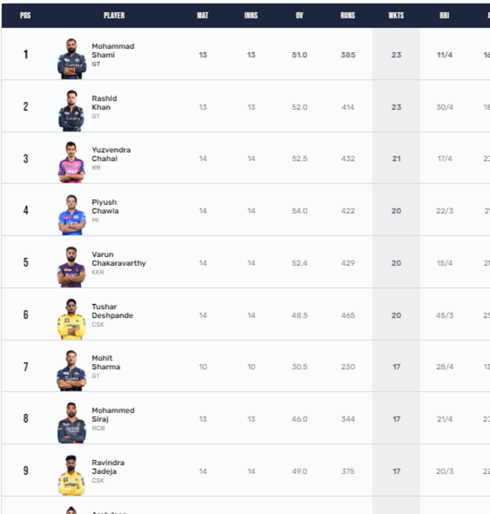 Mohammed Shami is the leading wicket-taker of IPL 2023