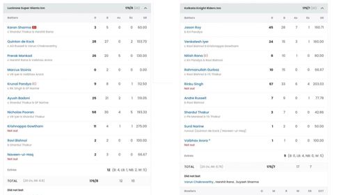 Kolkata Knight Riders vs Lucknow Super Giants scorecard (Image: Sportskeeda)