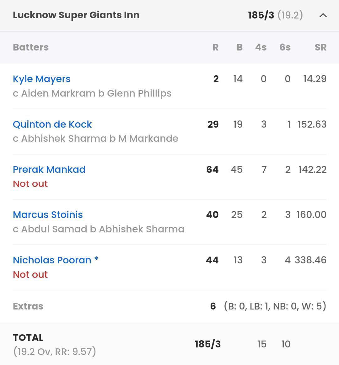 LSG batting scorecard vs SRH [Sportskeeda]