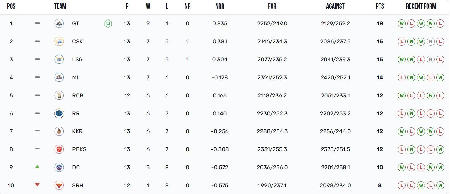 Delhi Capitals have moved up to the 9th position (Image: IPLT20.com)