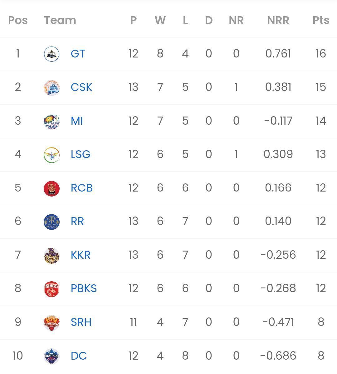 Points table [Sportskeeda]