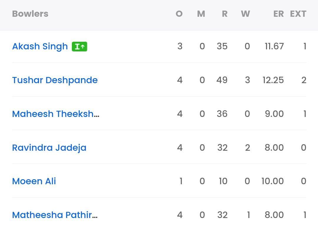 Bowling scorecard of CSK vs PBKS [Sportskeeda]