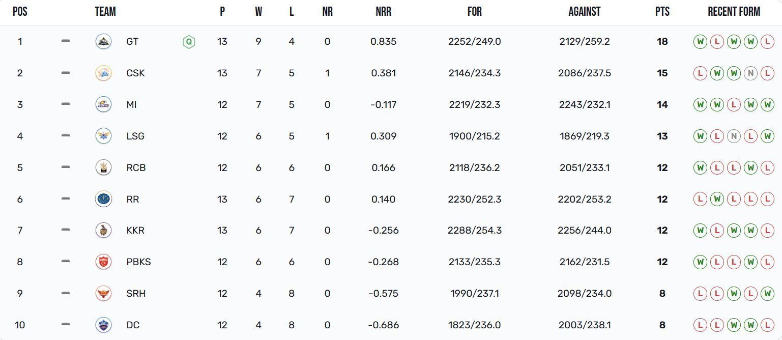 Gujarat Titans have secured a Top 2 finish (Image: IPLT20.com)