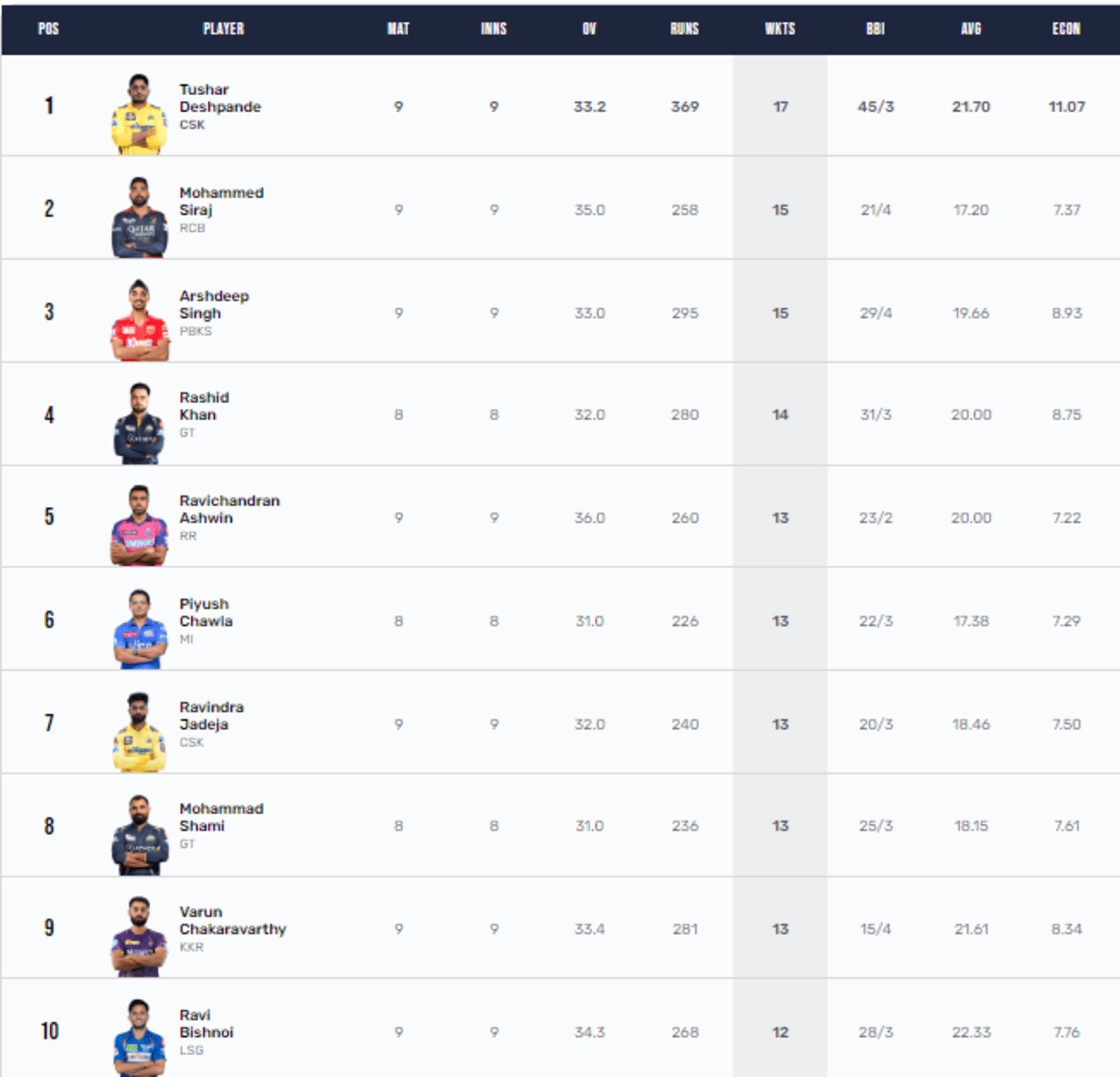 Tushar Deshpande tops the list with 17 wickets