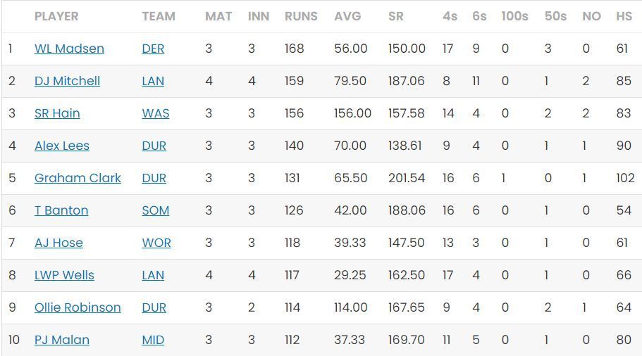 T20 Blast 2023 Most Runs: Sam Hain dropped to third