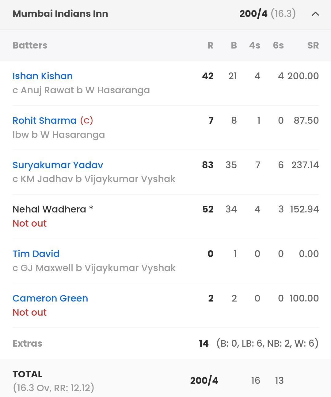 Mumbai batting scorecard vs RCB [Sportskeeda]