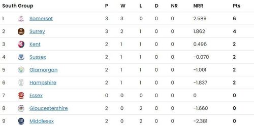 Vitality Blast 2023 South Group Points Table