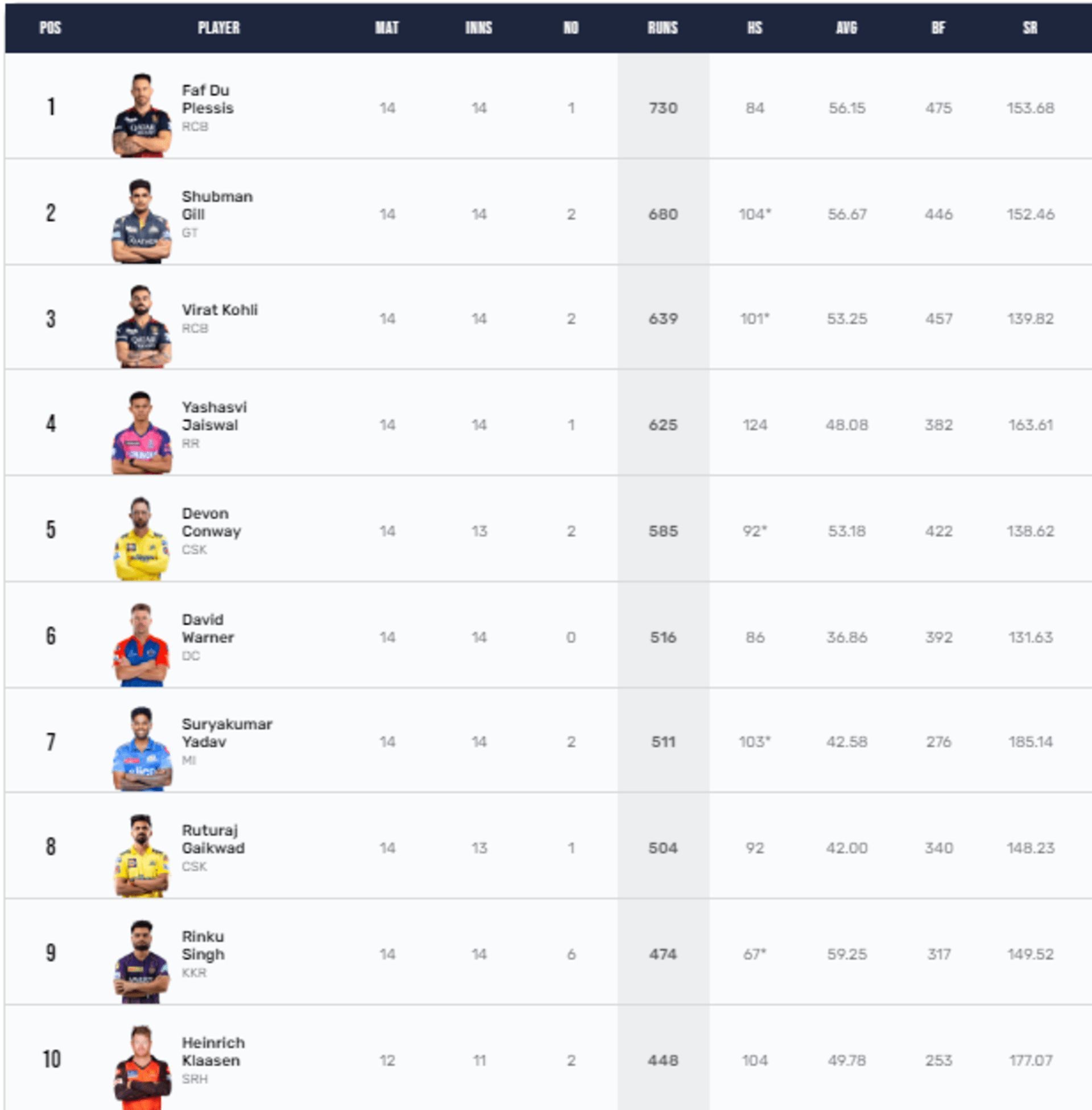 Faf du Plessis is the leading run scorer of the IPL 2023 league stage