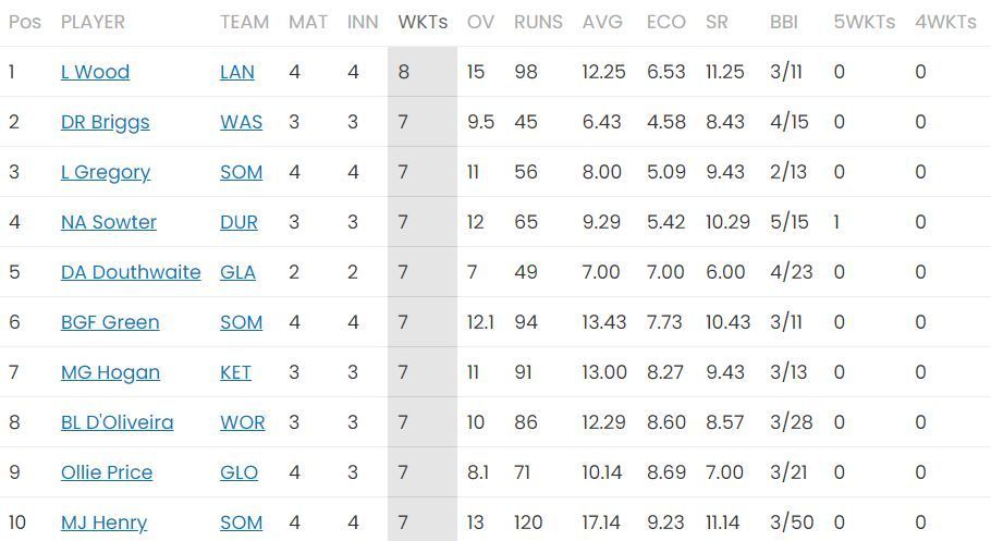 Luke Wood maintains the first position on the bowling charts