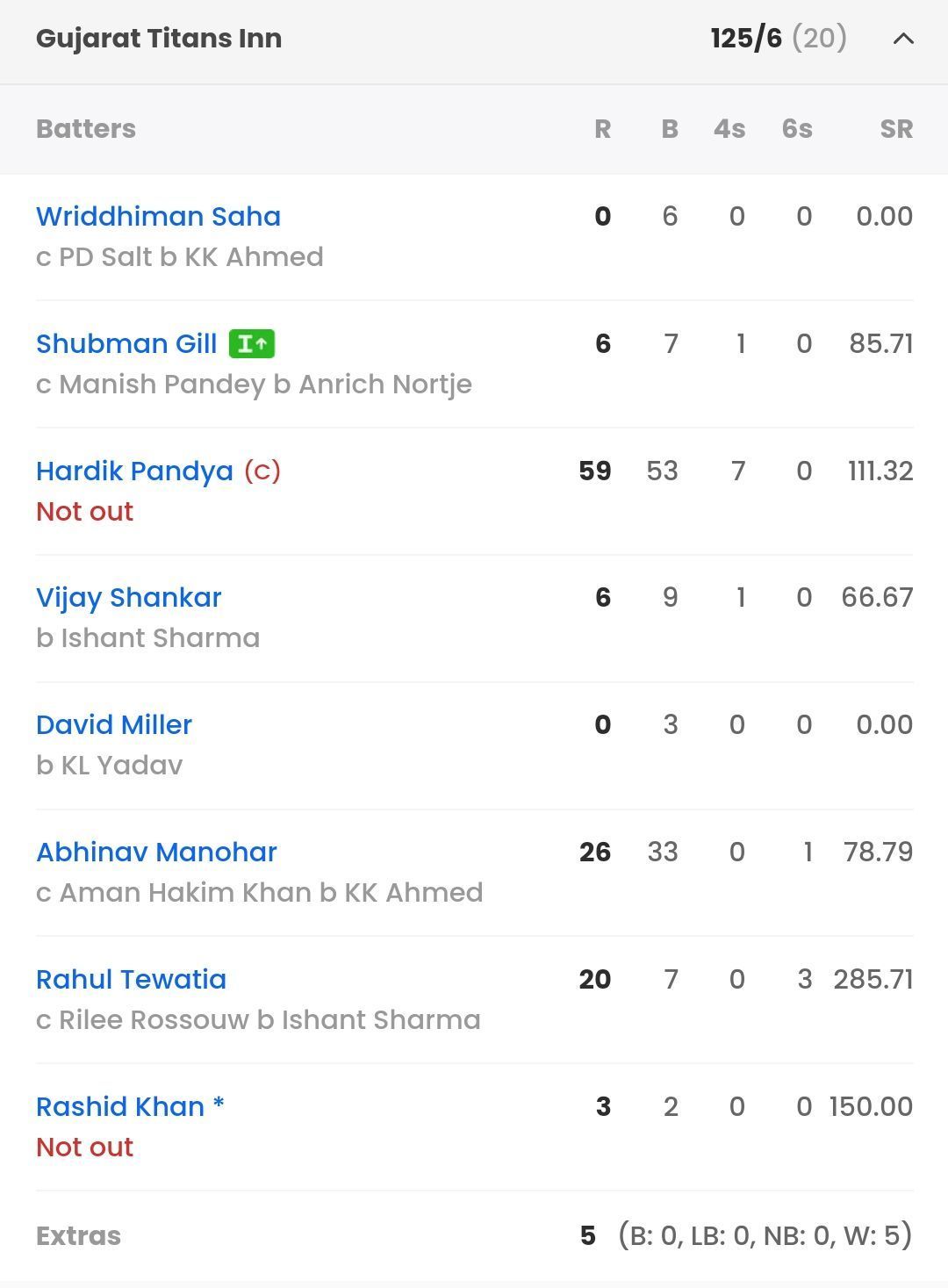 GT batting scorecard vs DC [Sportskeeda]