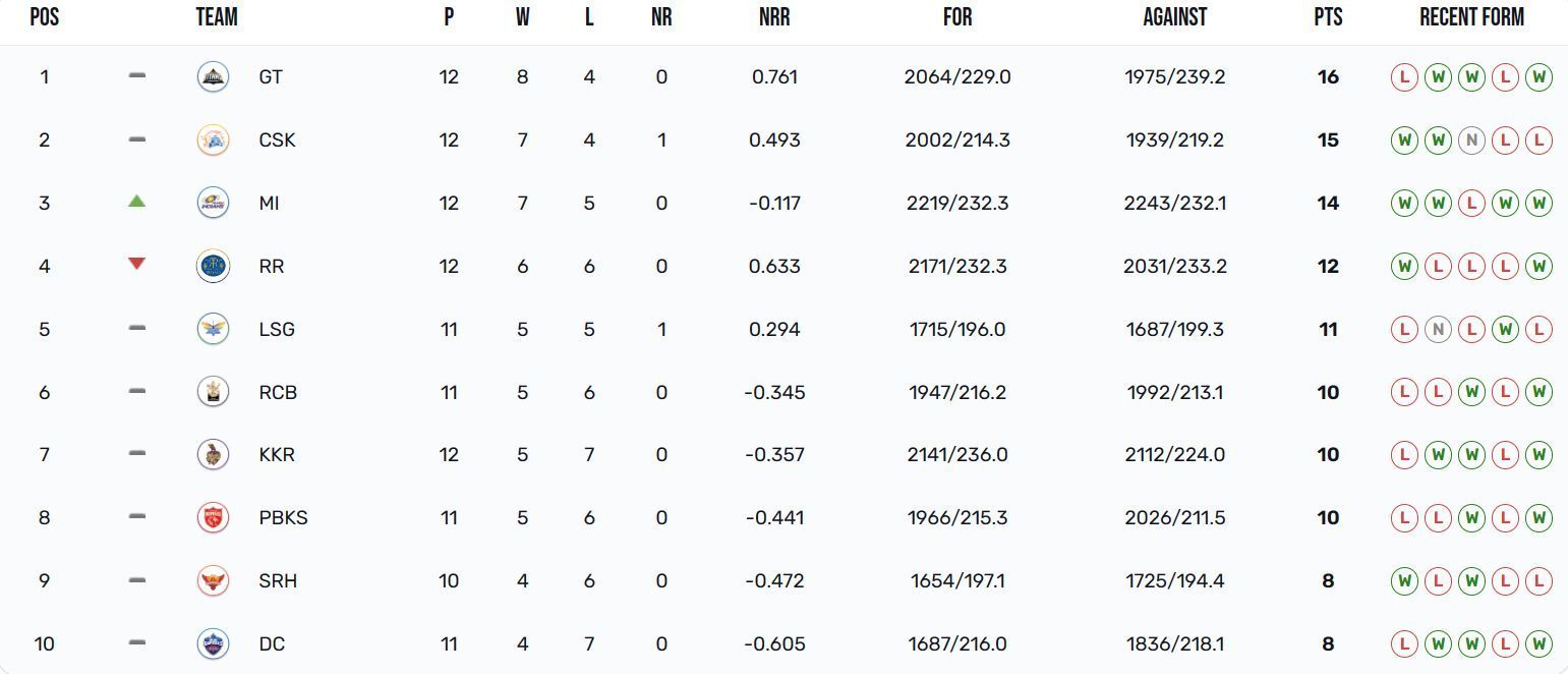 Mumbai Indians are back in the Top 3 of IPL 2023 points table (Image: IPLT20.com)