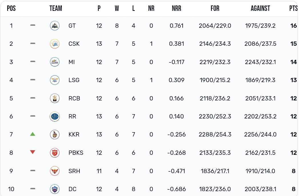 IPL 2023 Points table [IPLT20]