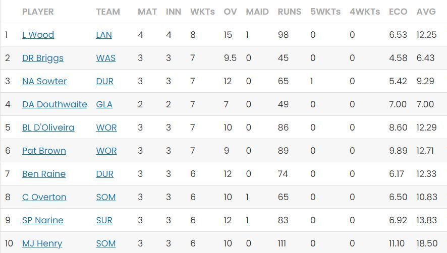 Luke Wood maintains the first position on the bowling charts