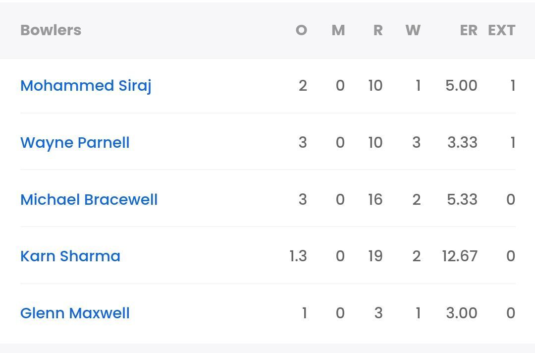 RCB bowling scorecard vs RR [Sportskeeda]