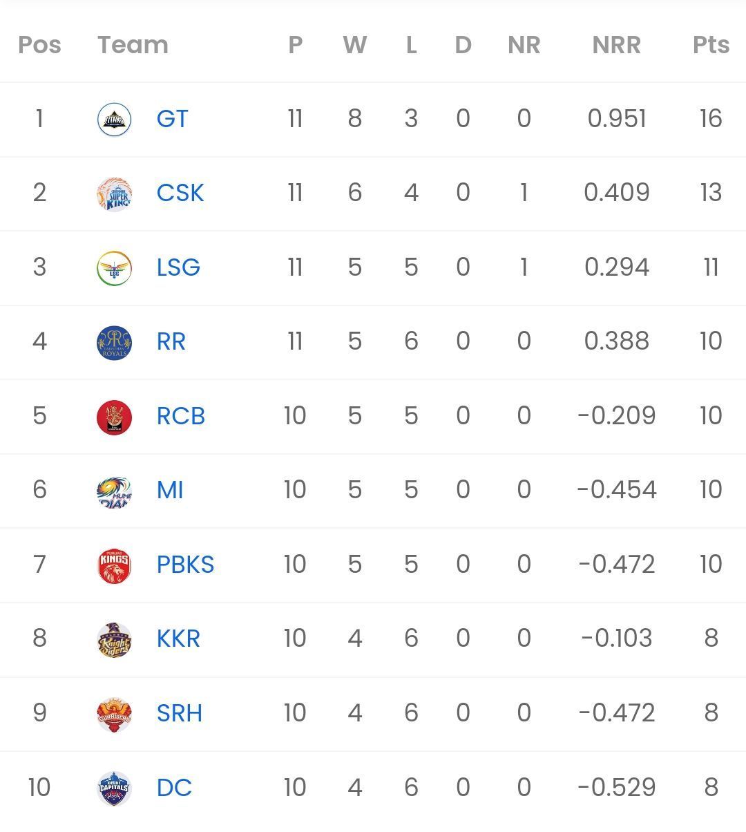 IPL 2023 Points table [Sportskeeda]