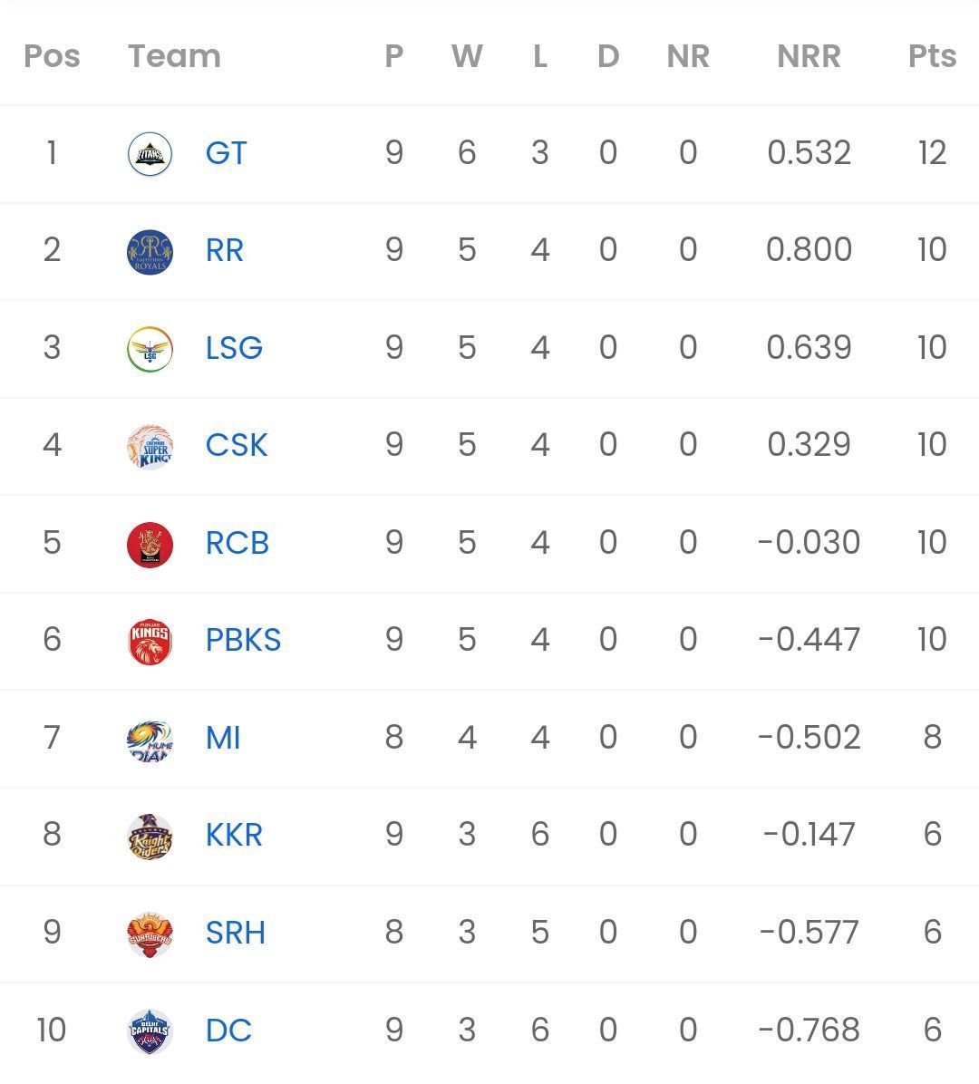 IPL 2023 Points table [Sportskeeda]