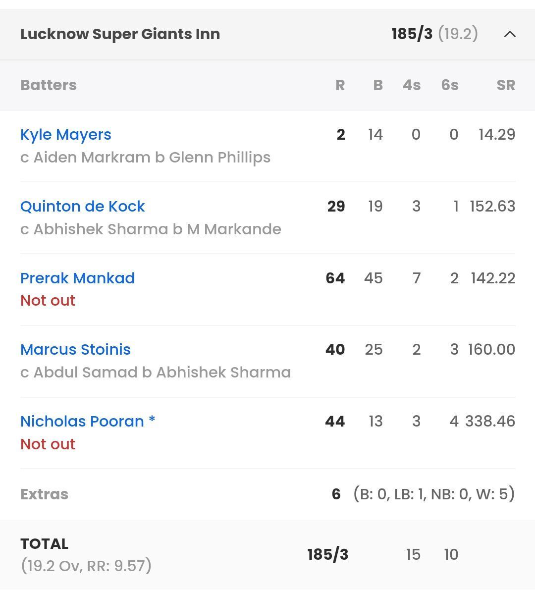 LSG batting scorecard vs SRH [Sportskeeda]