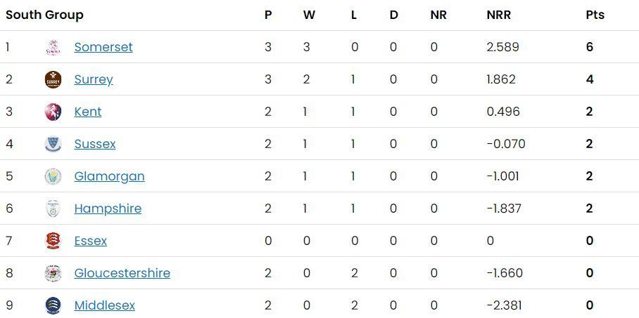 Vitality Blast 2023 South Group Points Table