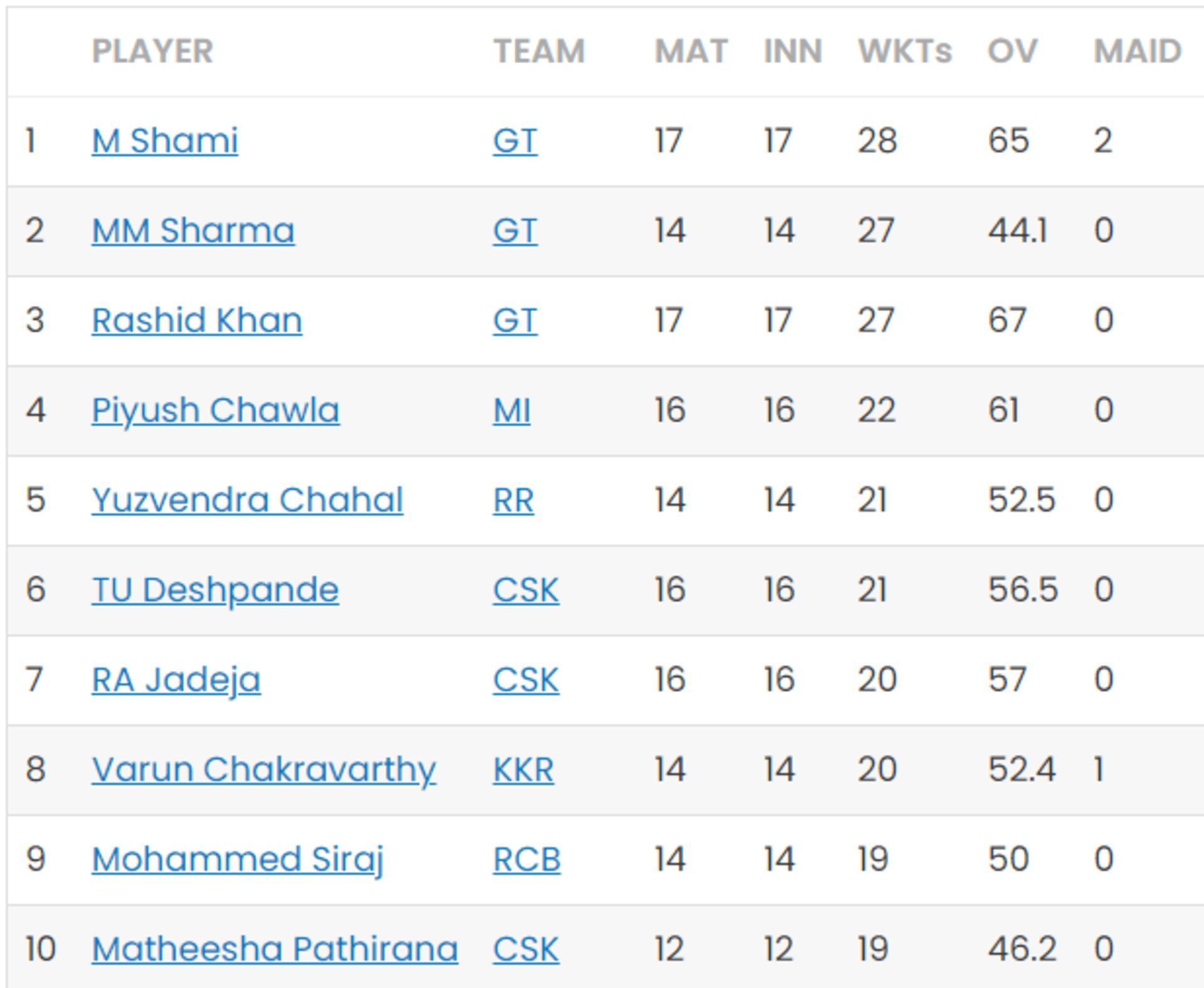 Mohammed Shami won the IPL 2023 Purple Cap with 28 wickets