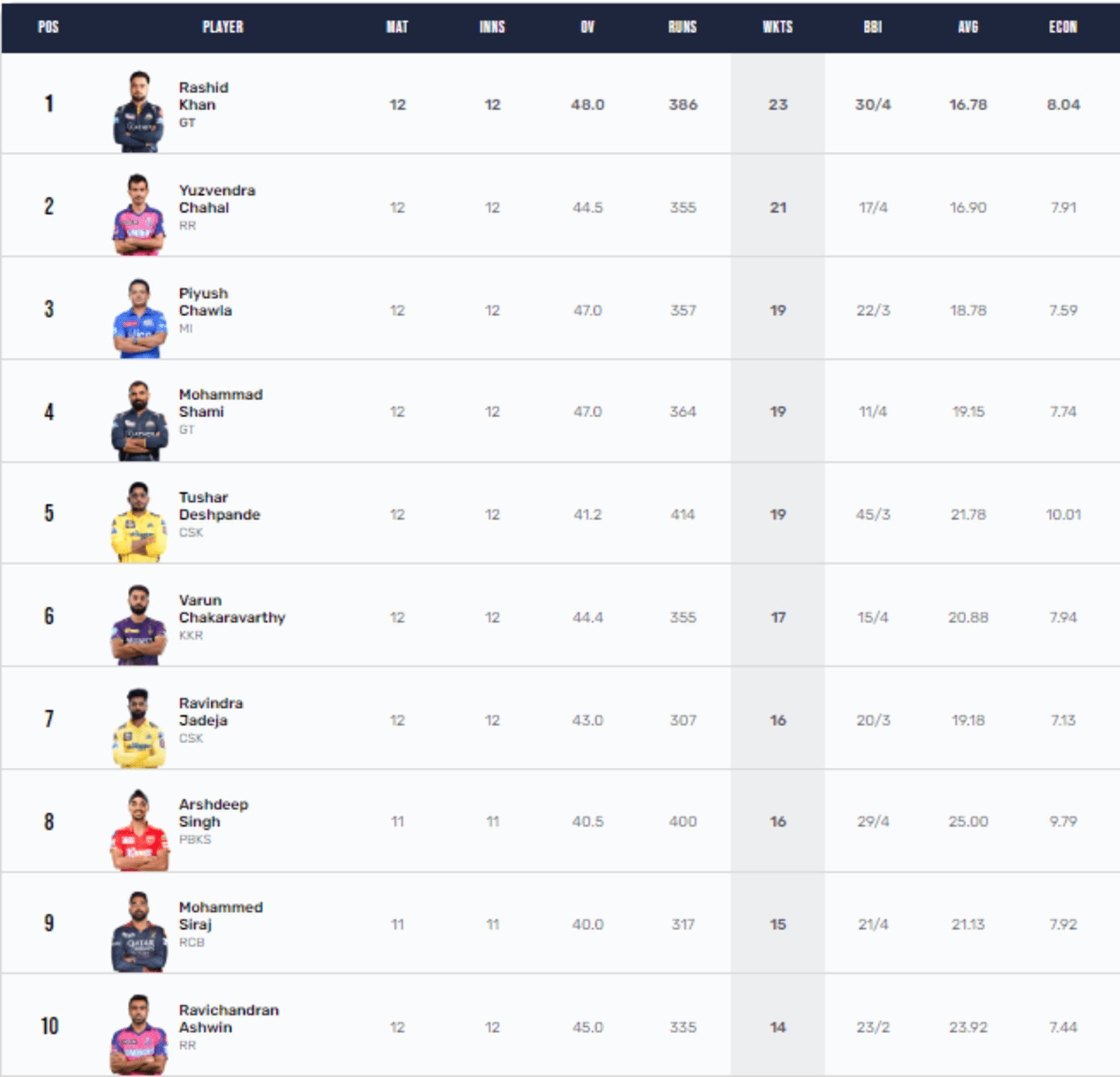 Rashid Khan is the leading wicket taker of IPL 2023 so far