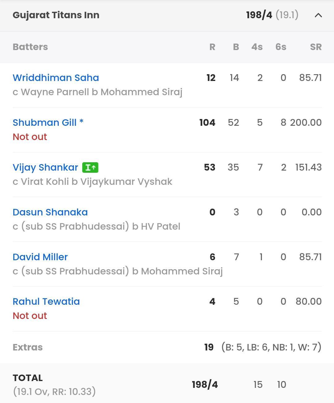 GT batting scorecard vs RCB [Sportskeeda]