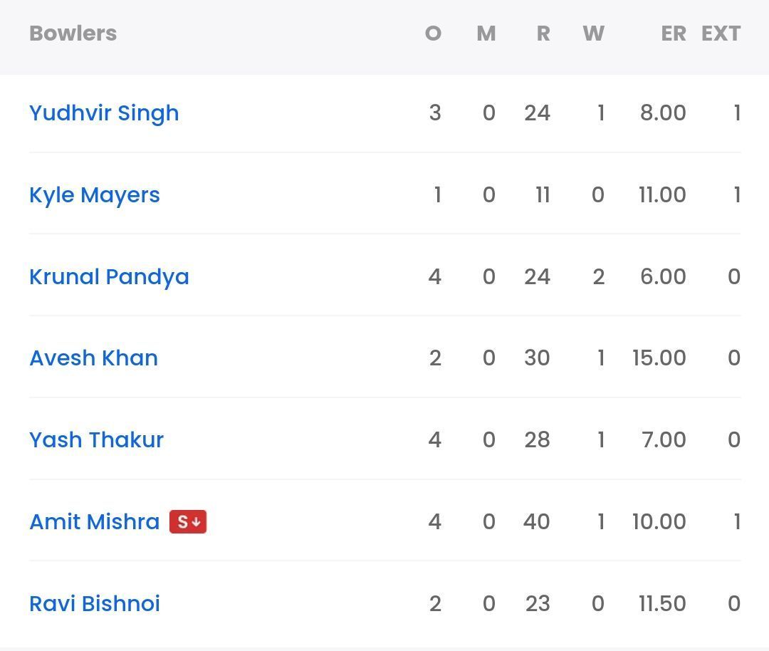 LSG bowling scorecard vs SRH [Sportskeeda]