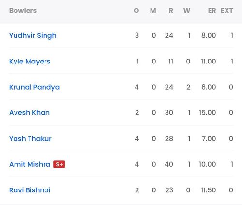 LSG bowling scorecard vs SRH [Sportskeeda]