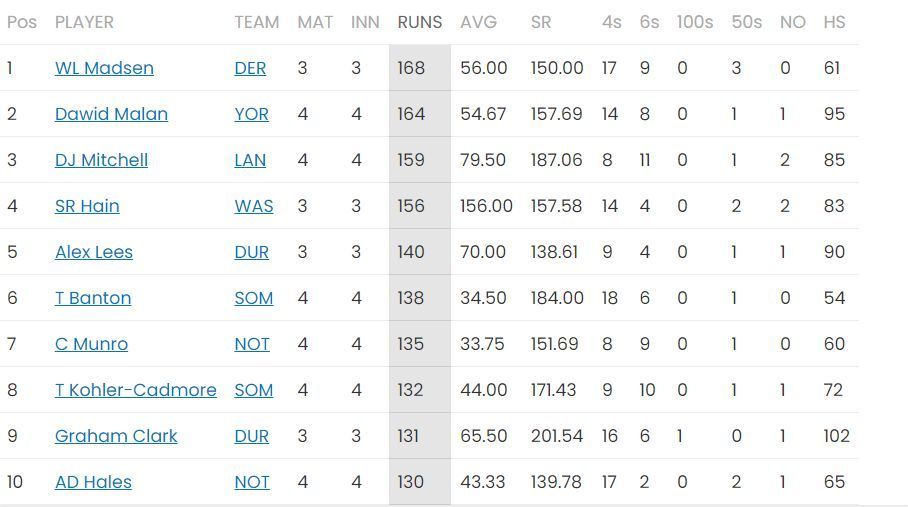 Daryl Mitchell dropped to third in the batting charts