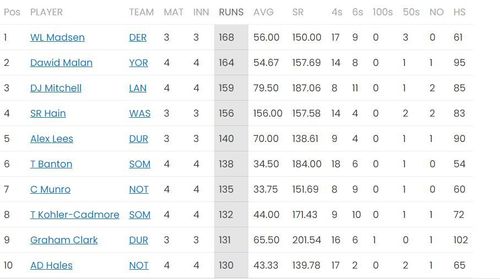 Daryl Mitchell dropped to third in the batting charts