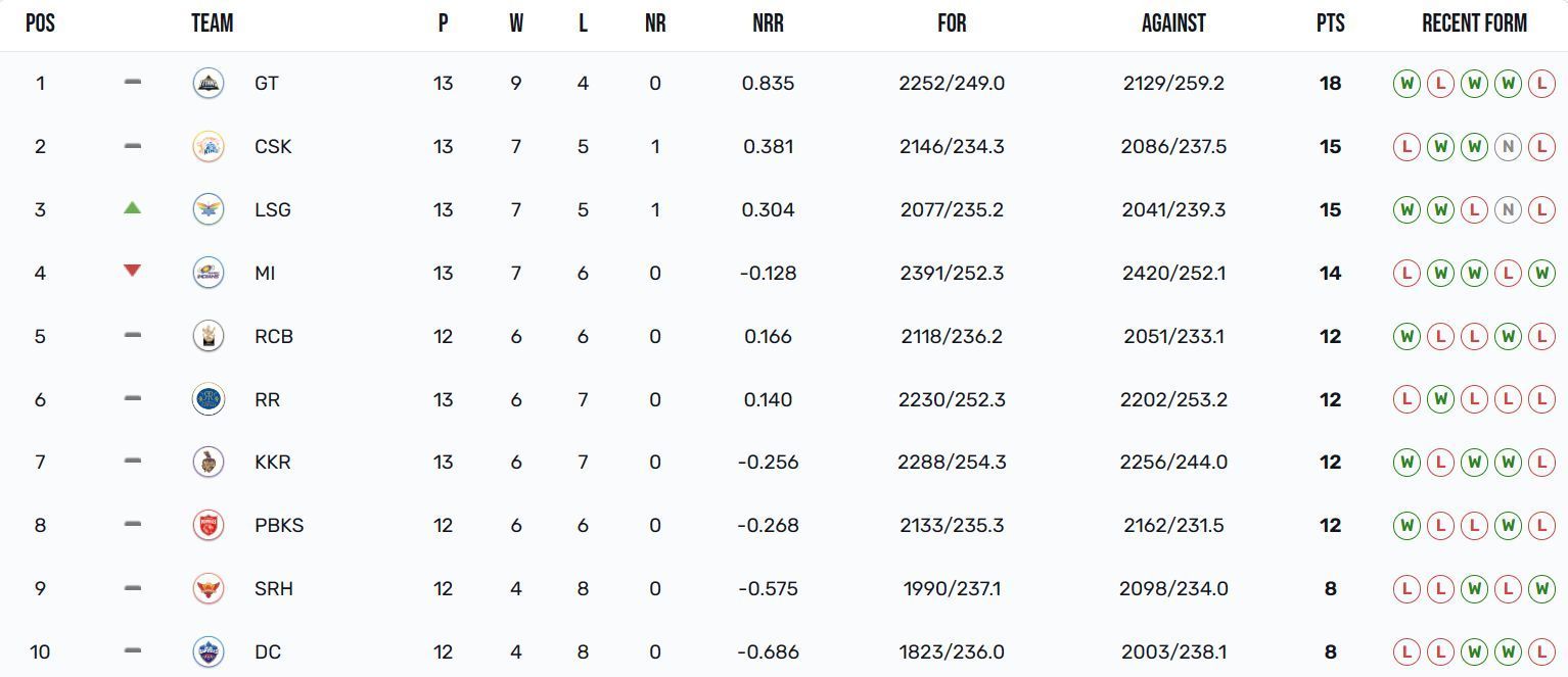 Lucknow Super Giants have moved up to the 3rd spot (Image: IPLT20.com)