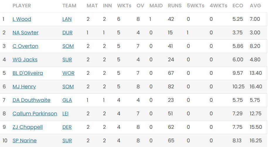 T20 Blast 2023 Most Wickets standings