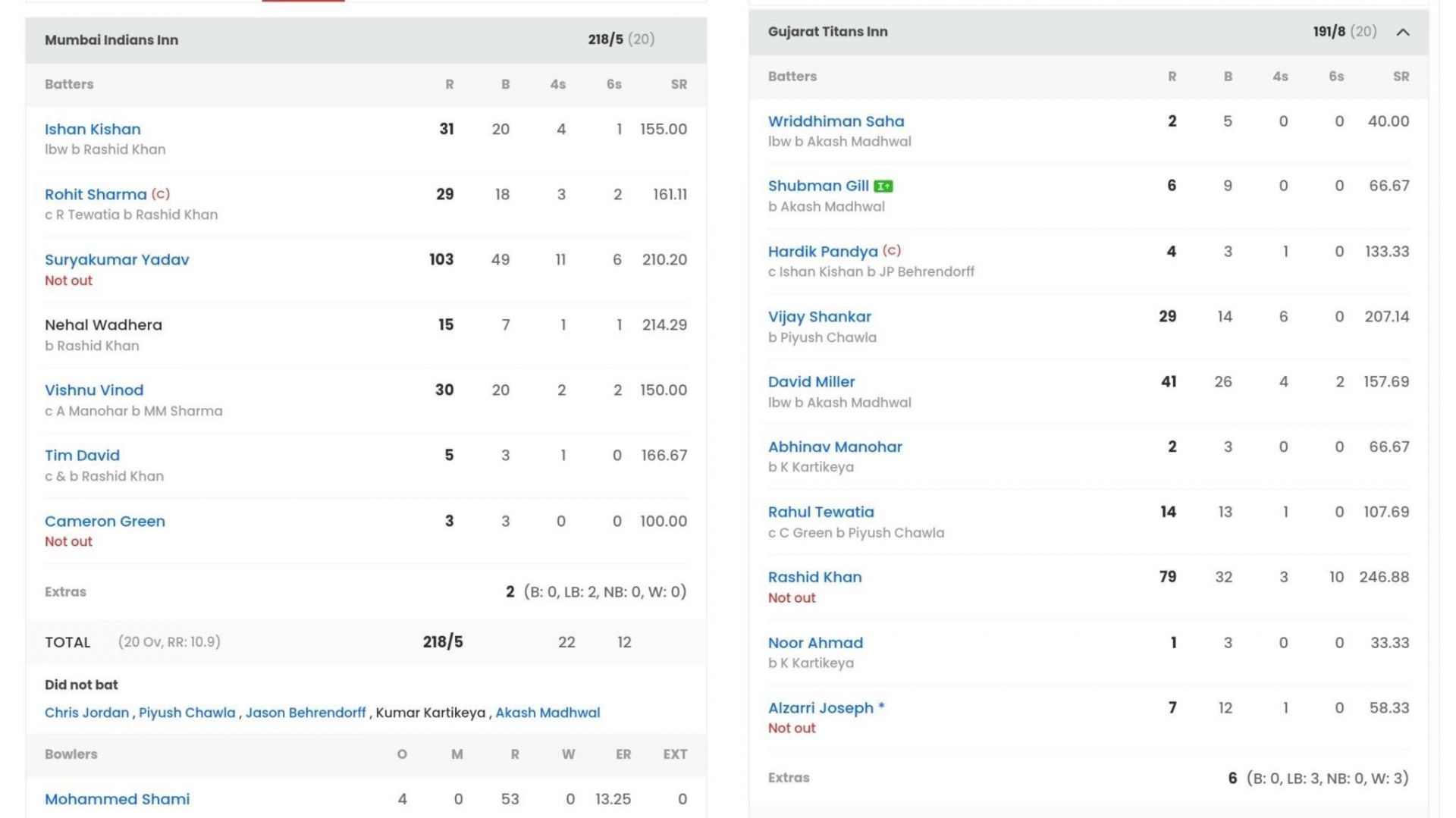 Mumbai Indians vs Gujarat Titans scorecard (Image: Sportskeeda)