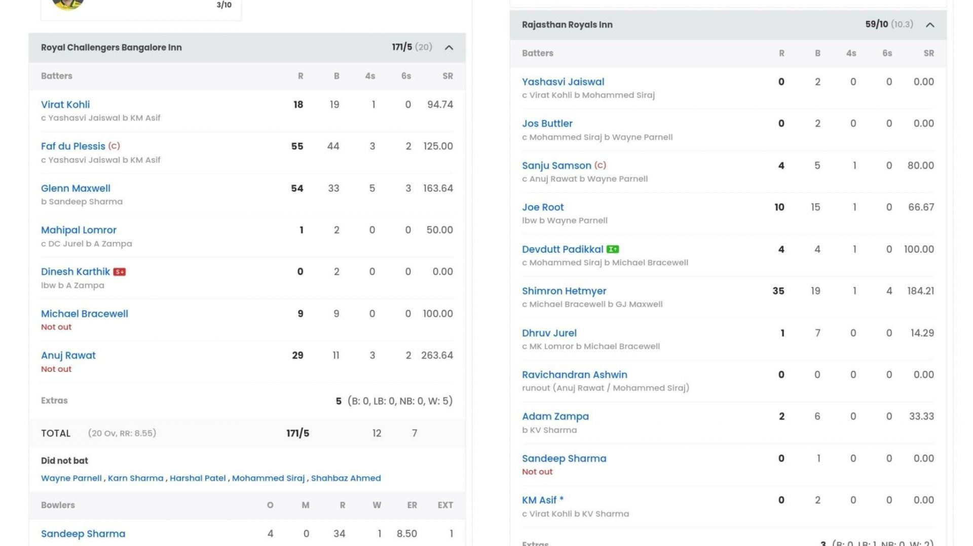 RR scored only 5 runs more than Faf du Plessis (Image: Sportskeeda)