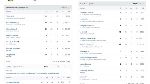 RR scored only 5 runs more than Faf du Plessis (Image: Sportskeeda)