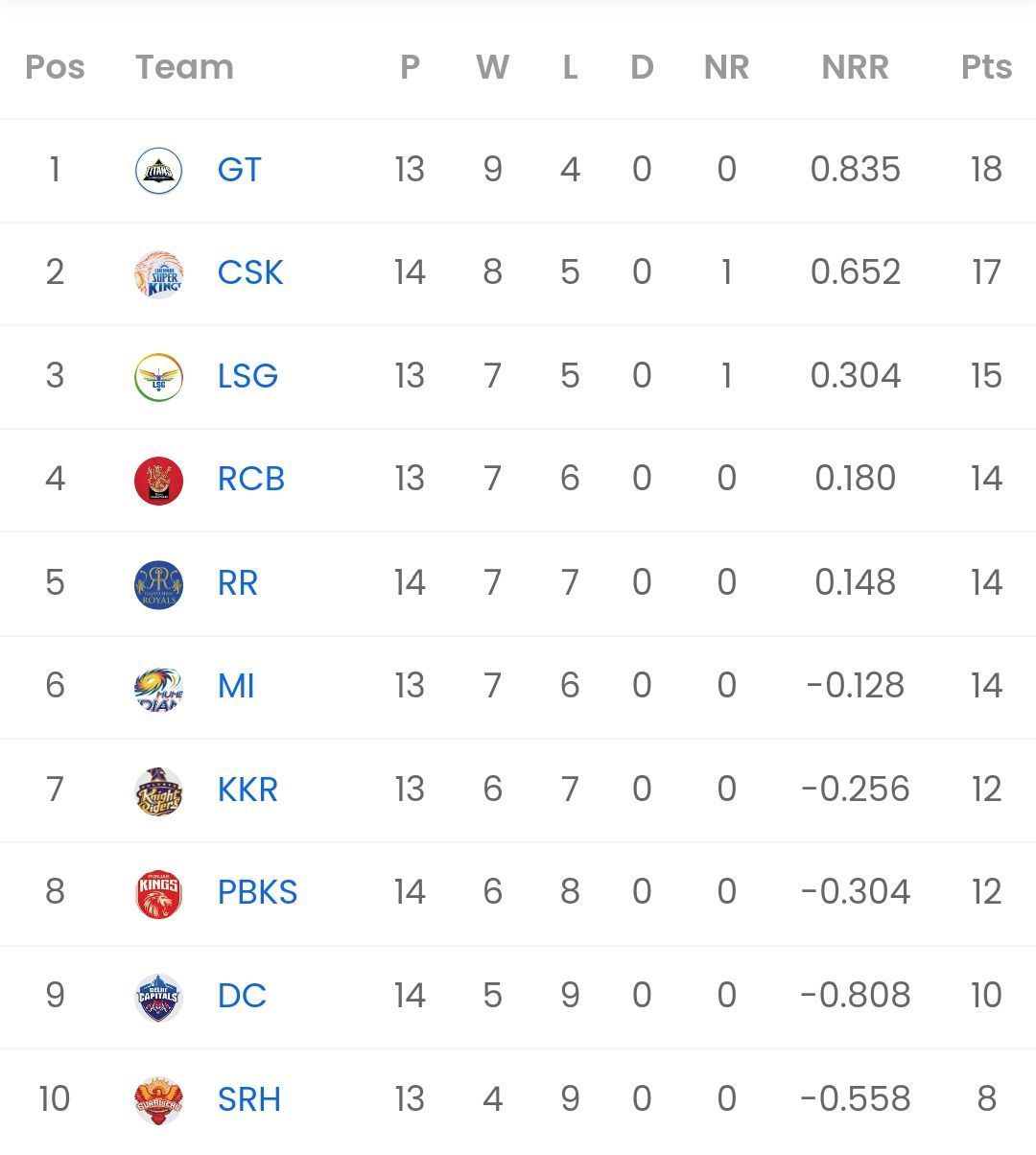 IPL 2023 Points table [Sportskeeda]