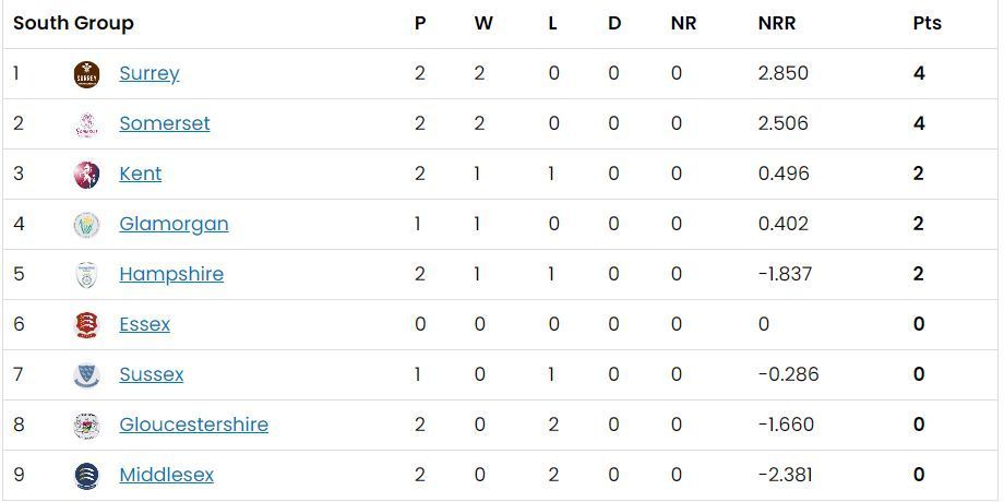 South Group Points Table