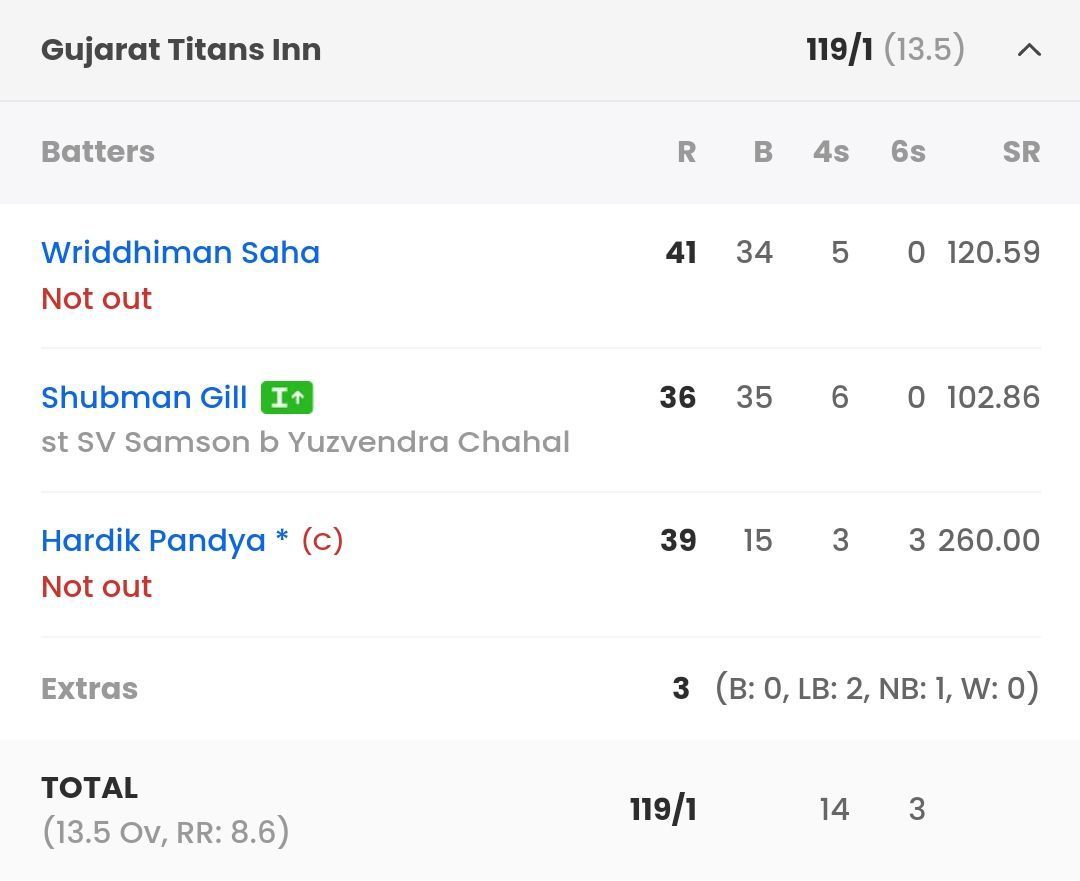 GT batting scorecard vs RR [Sportskeeda]