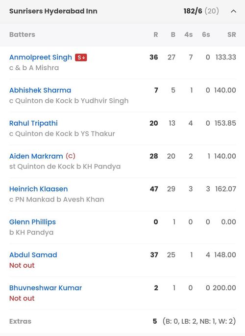 SRH batting scorecard vs LSG. (Credit: Sportskeeda)