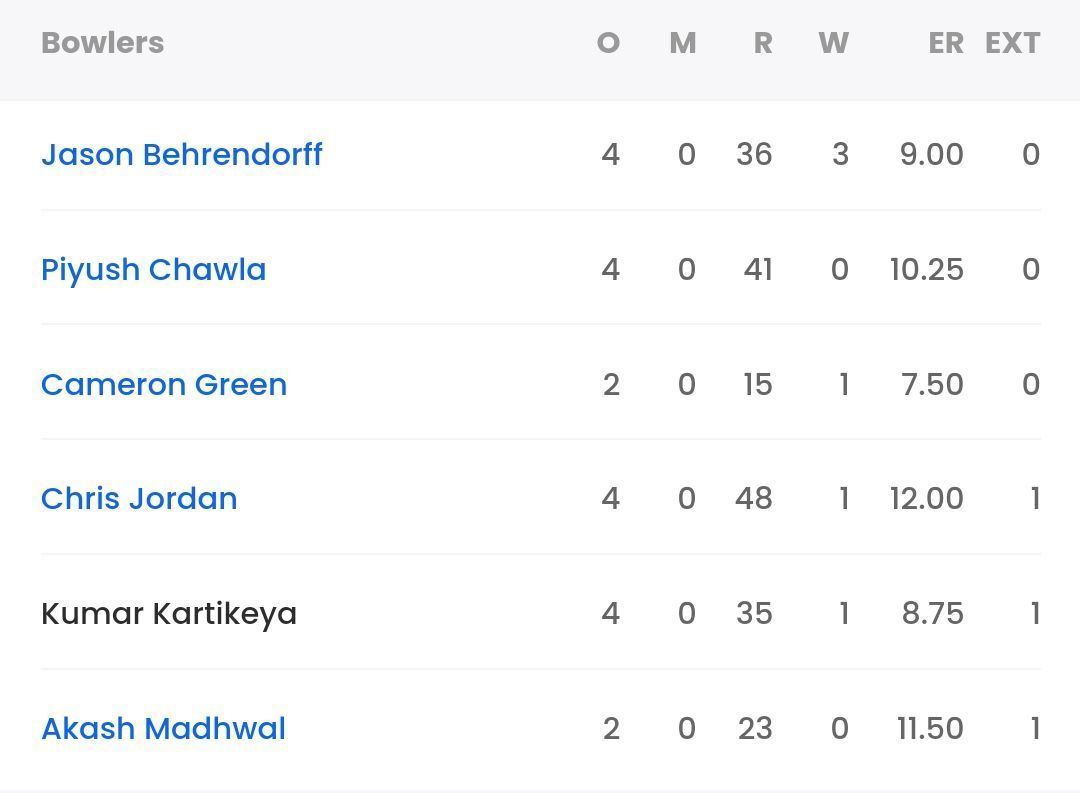 Mumbai bowling scorecard vs RCB [Sportskeeda]