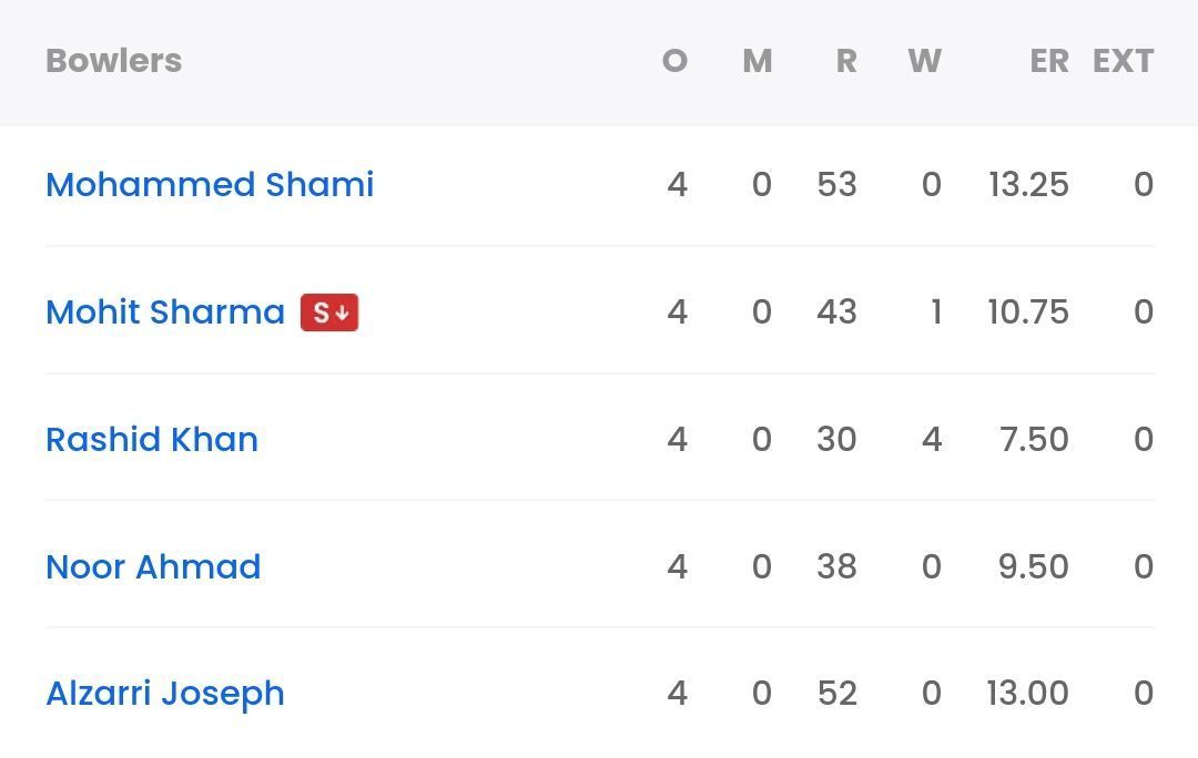 GT bowling scorecard vs MI [Sportskeeda]