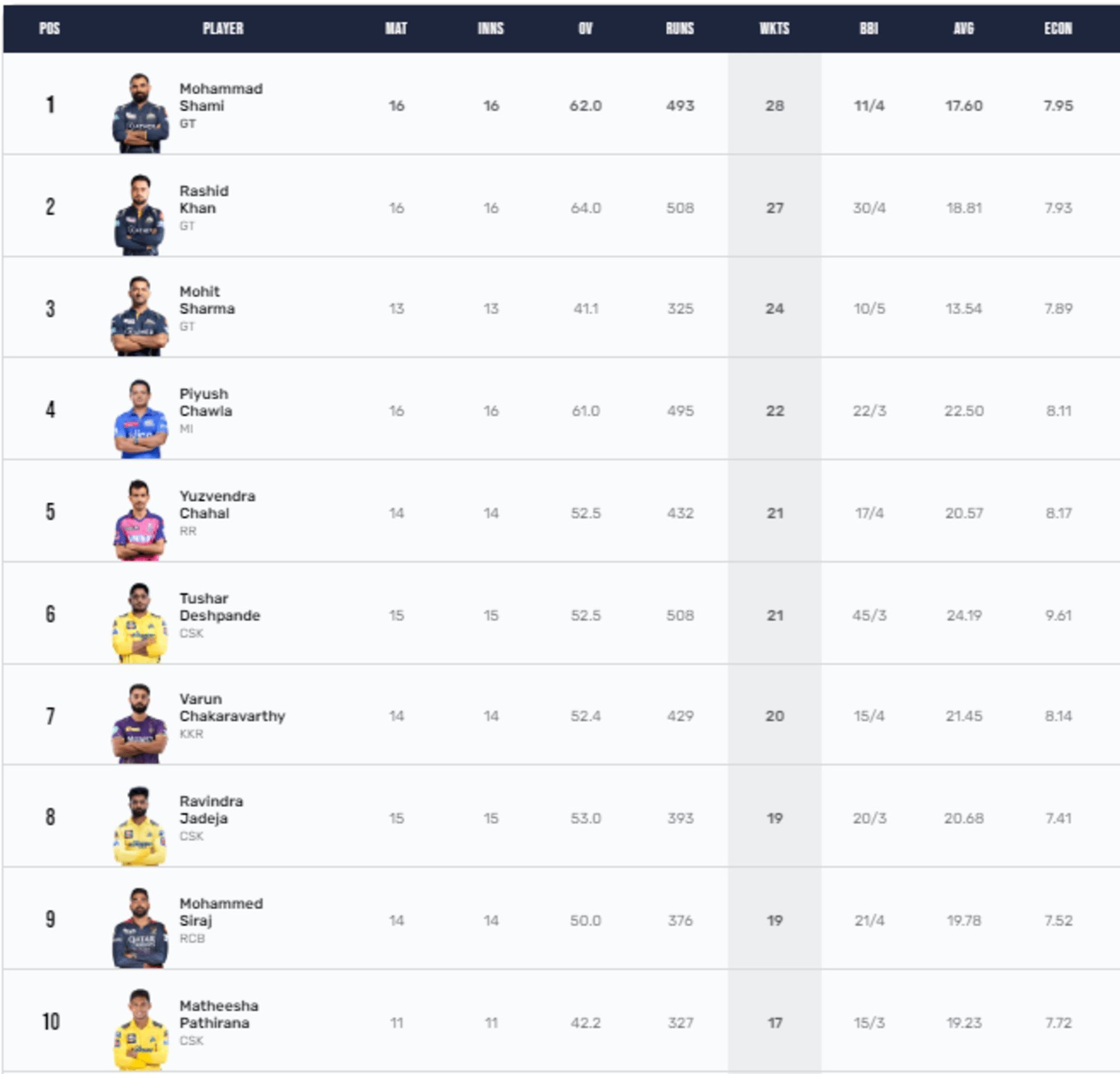 GT bowlers occupy the top three spots in the wickets chart