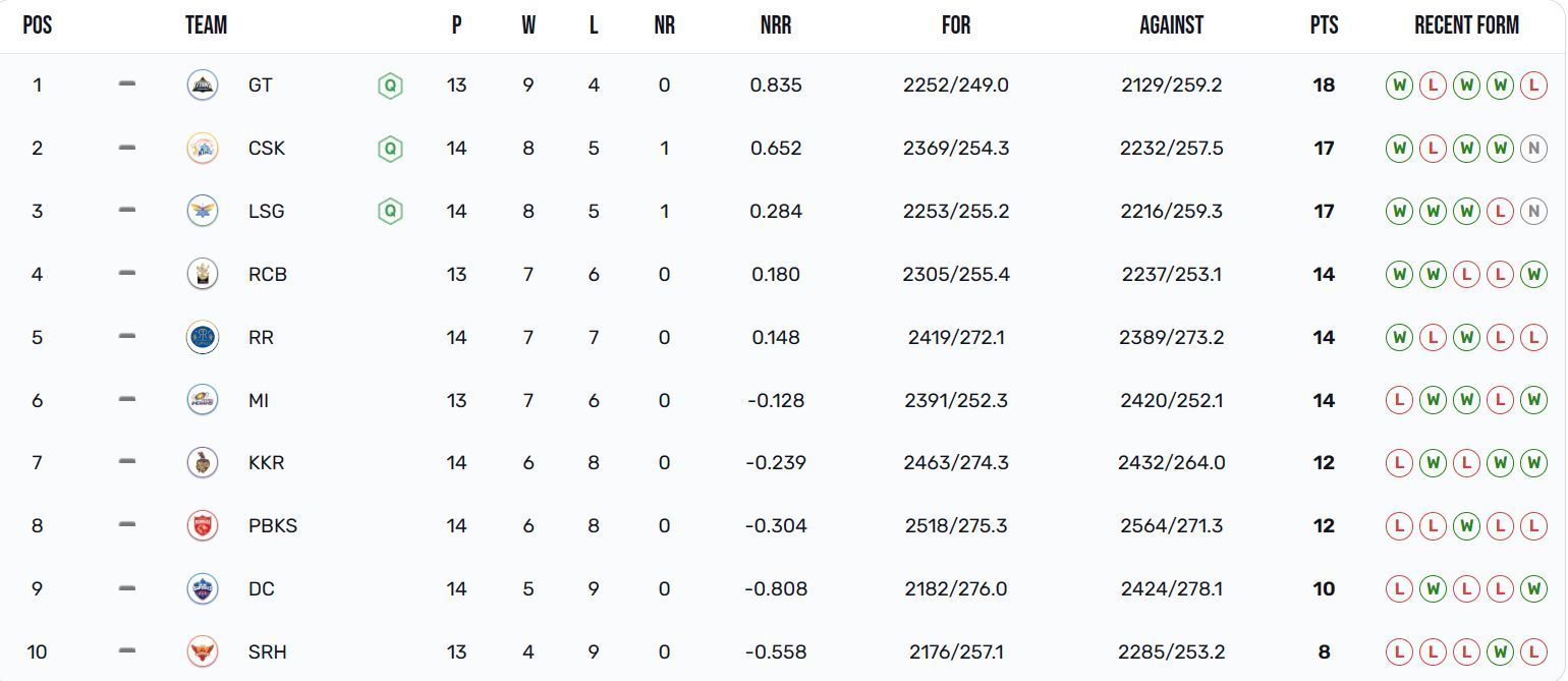 The top three spots have been locked (Image Courtesy: IPLT20.com)