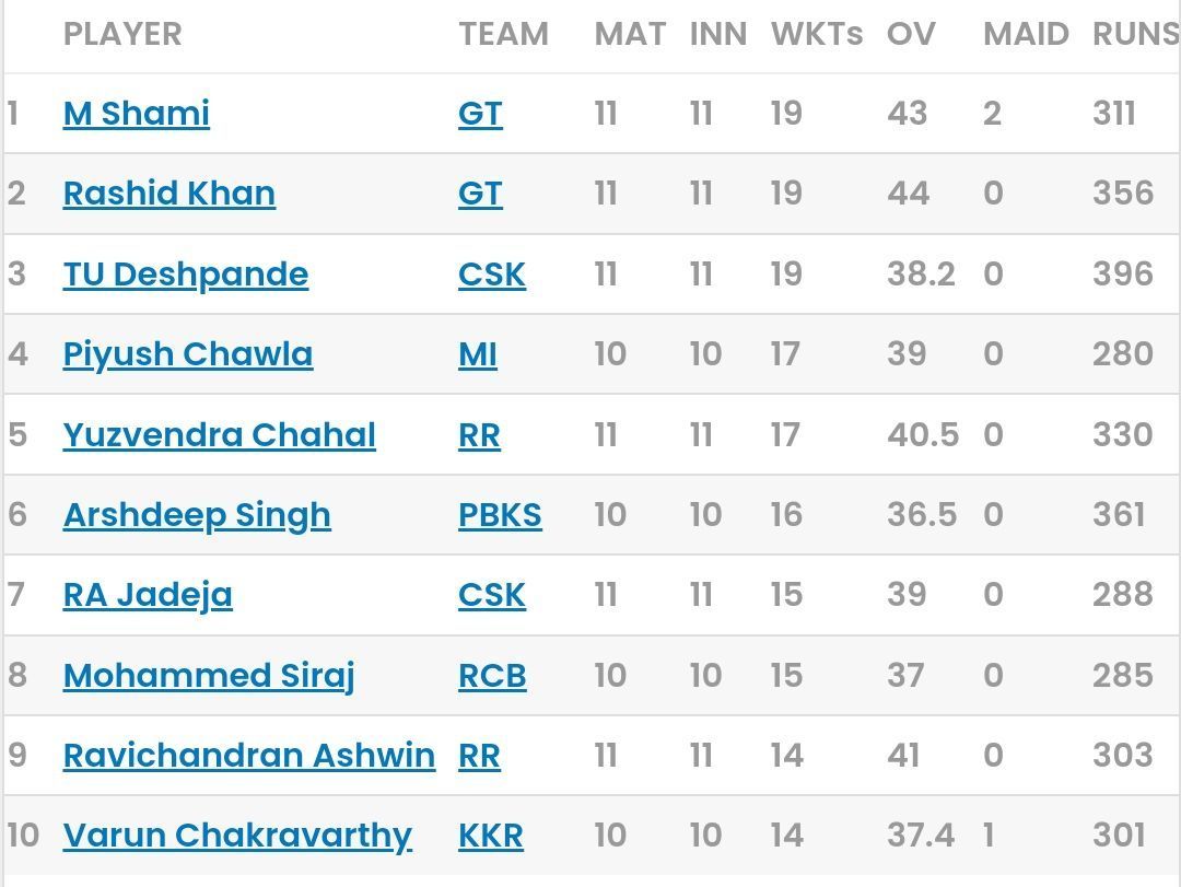 IPL 2023 Purple Cap tally [Sportskeeda]