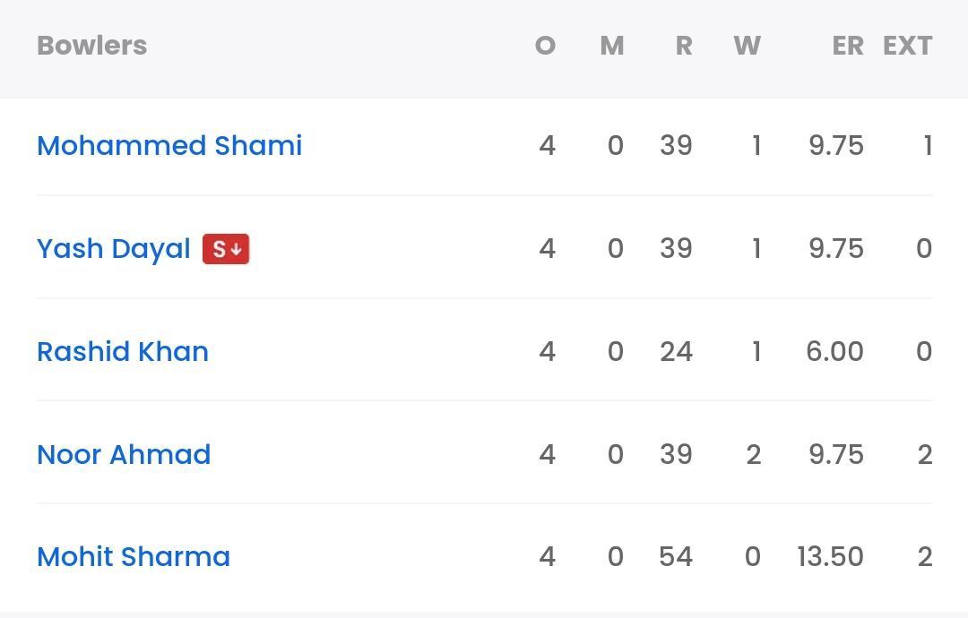 GT bowling scorecard vs RCB [Sportskeeda]