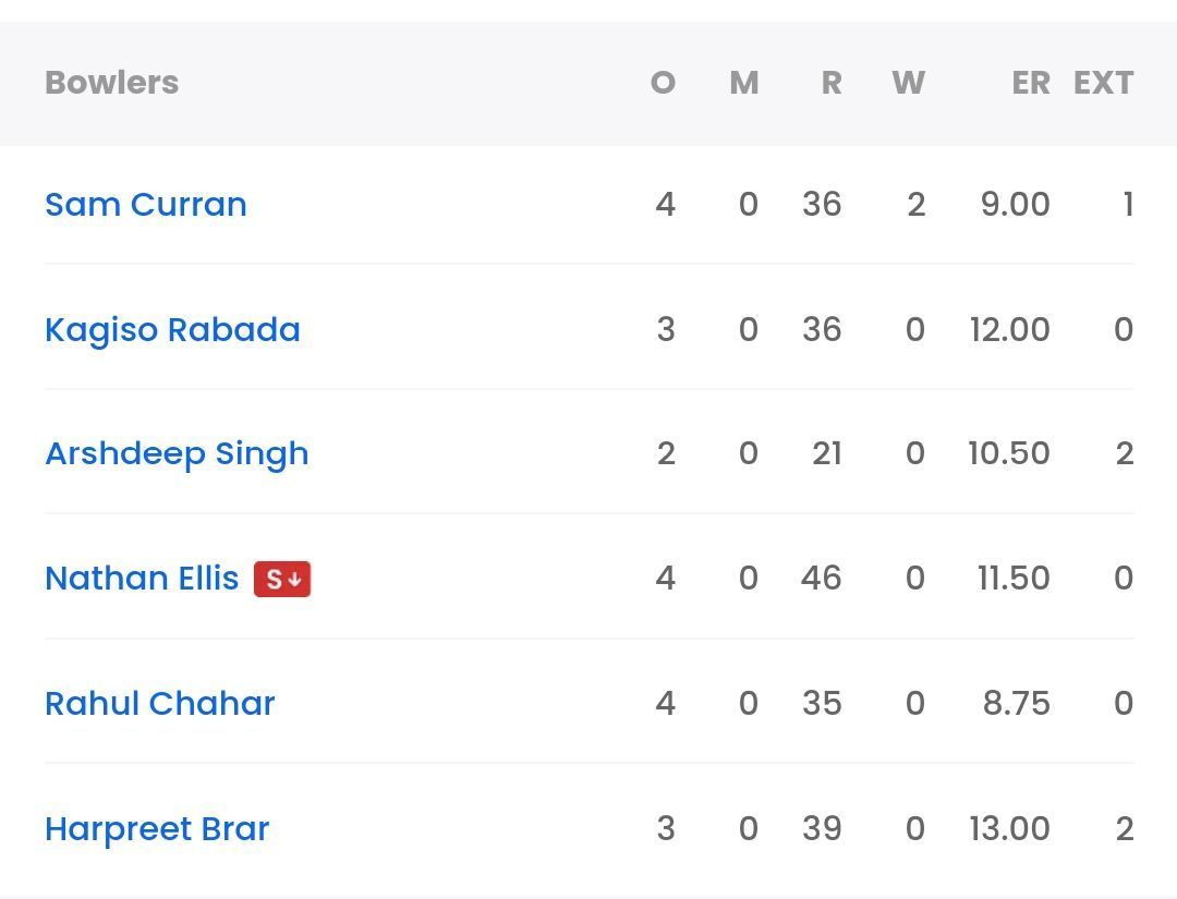 PBKS bowling scorecard vs DC [Sportskeeda]