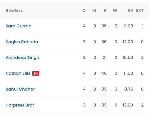 PBKS bowling scorecard vs DC [Sportskeeda]